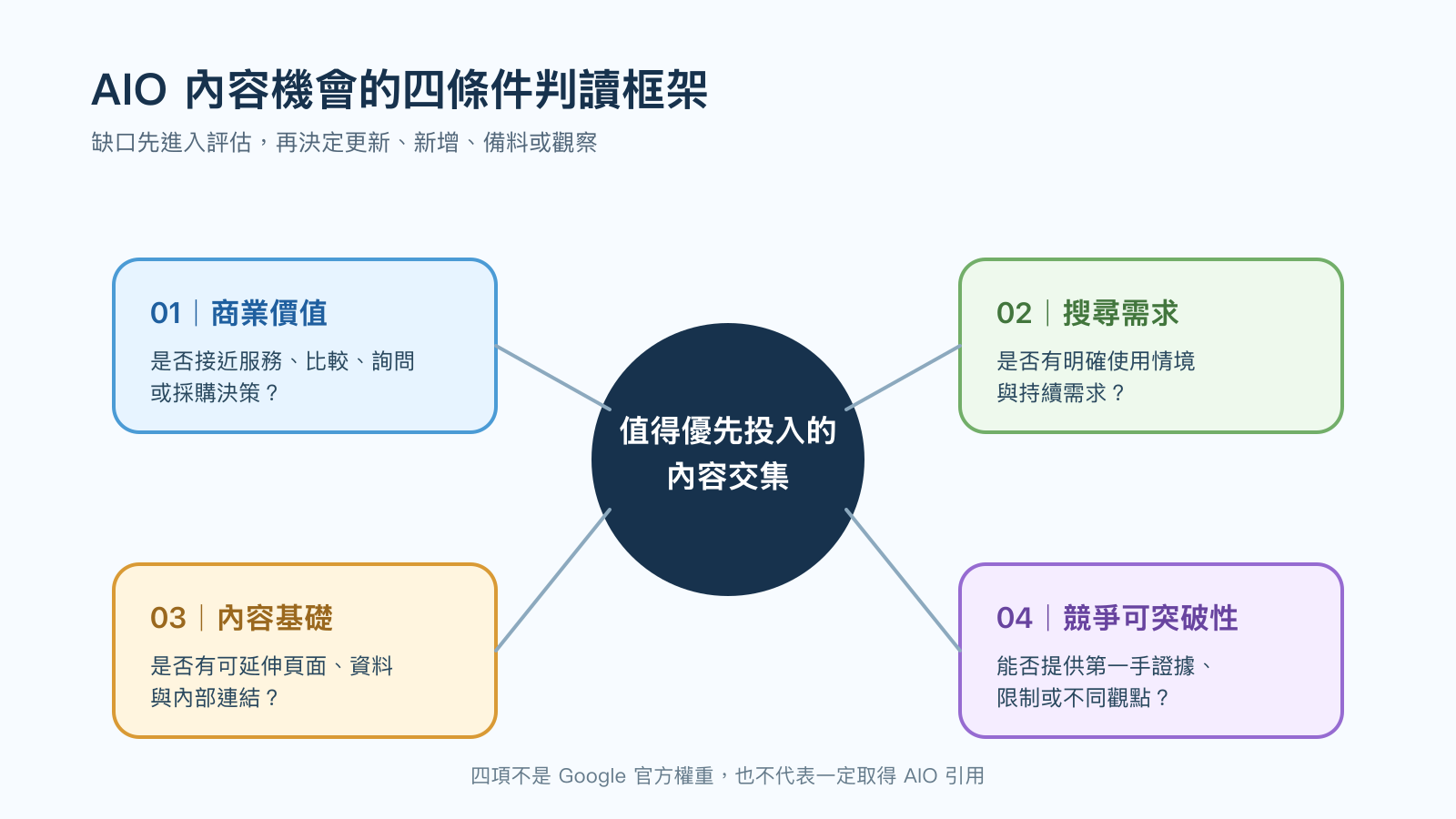 以四項條件判斷 AIO 內容缺口優先順序的資訊圖表