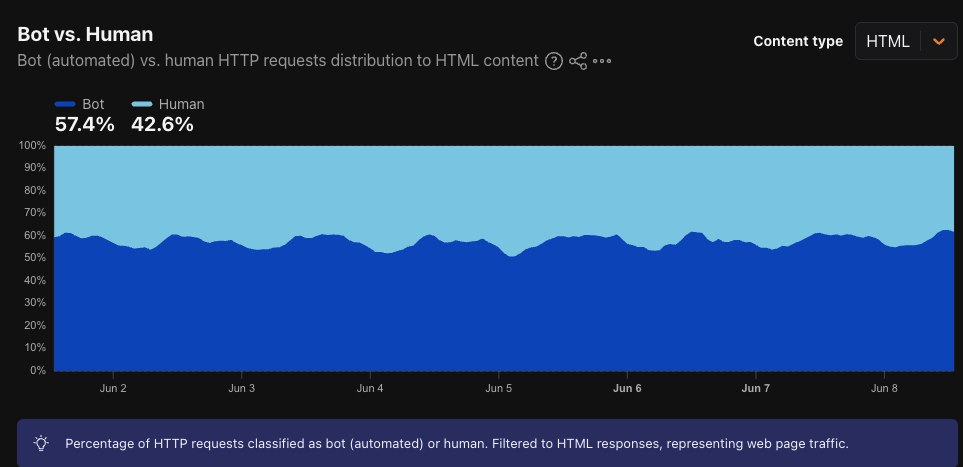 Cloudflare Bot vs Human 流量分布圖