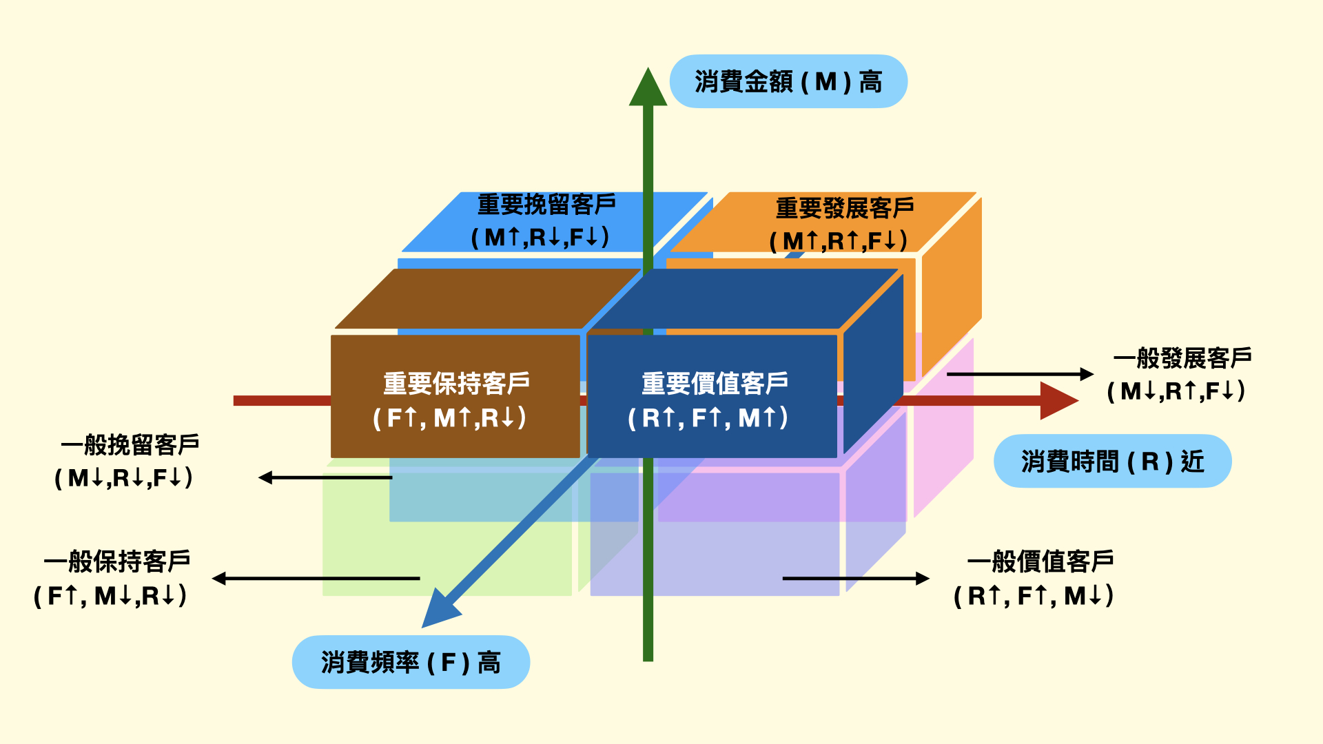 RFM模型：精準掌握顧客價值的行銷利器