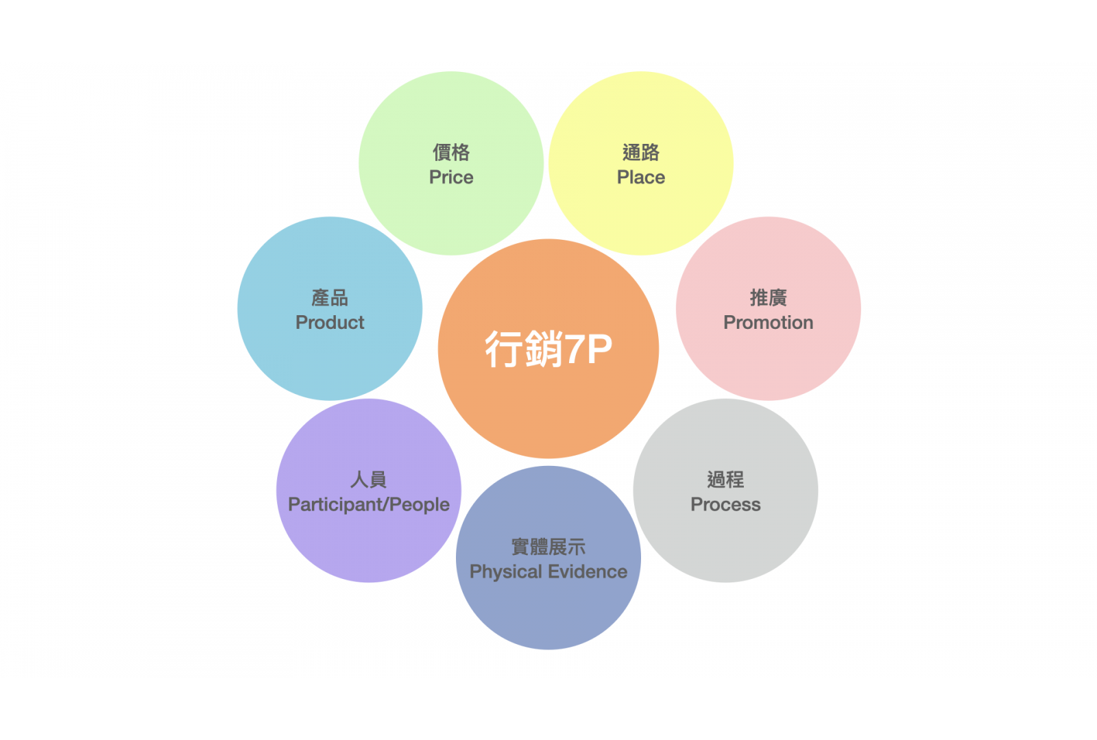 行銷 7P