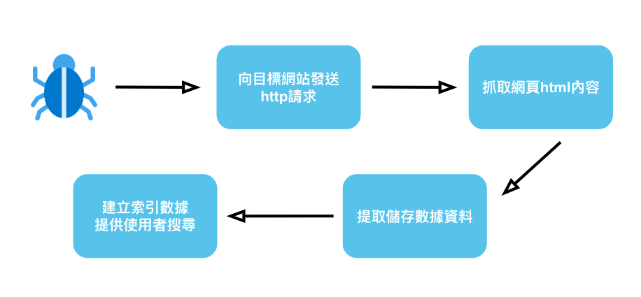 網路爬蟲運作流程