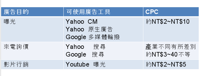 只要2招，提高你的關鍵字廣告轉換率