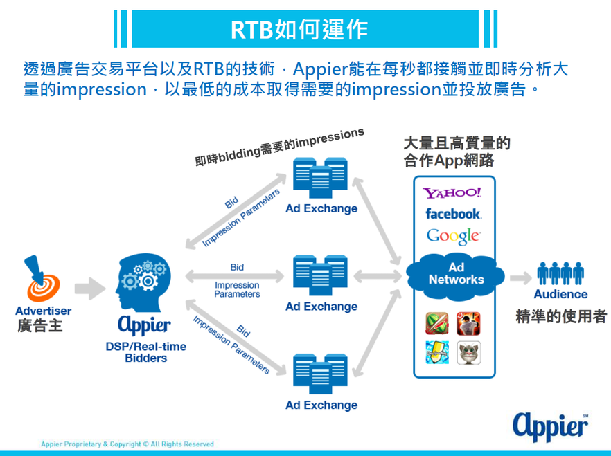 解密RTB廣告：如何精準投放與自動化優化