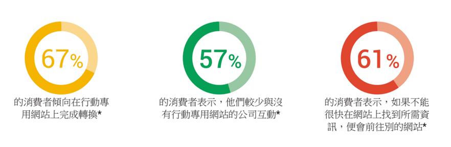 如何最佳化各產業行動網站