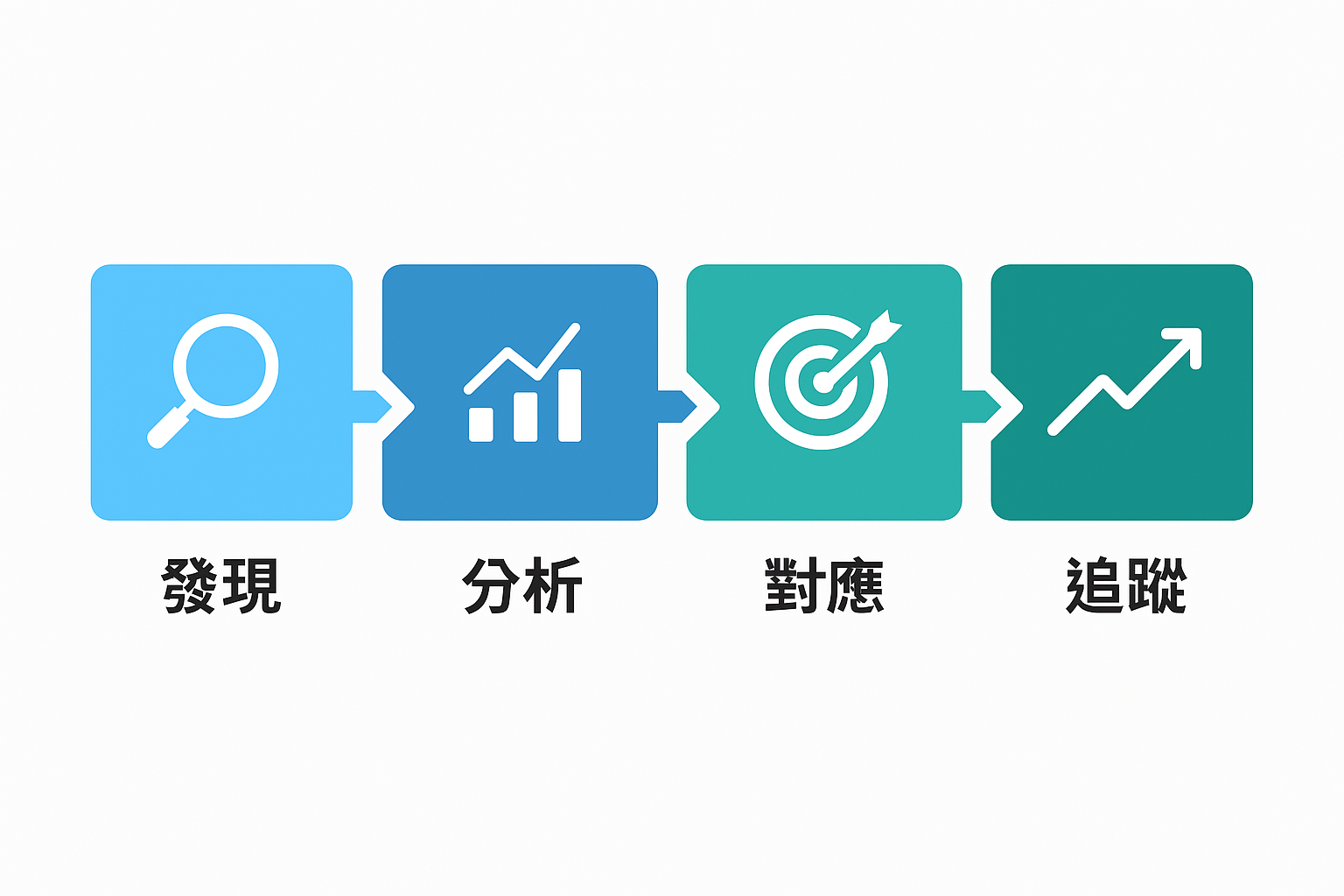 如何打造高成效關鍵字廣告？從SOP開始掌握B2B市場節奏