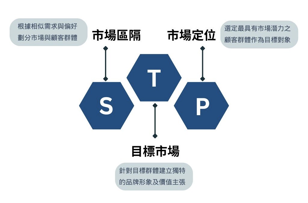 STP行銷策略