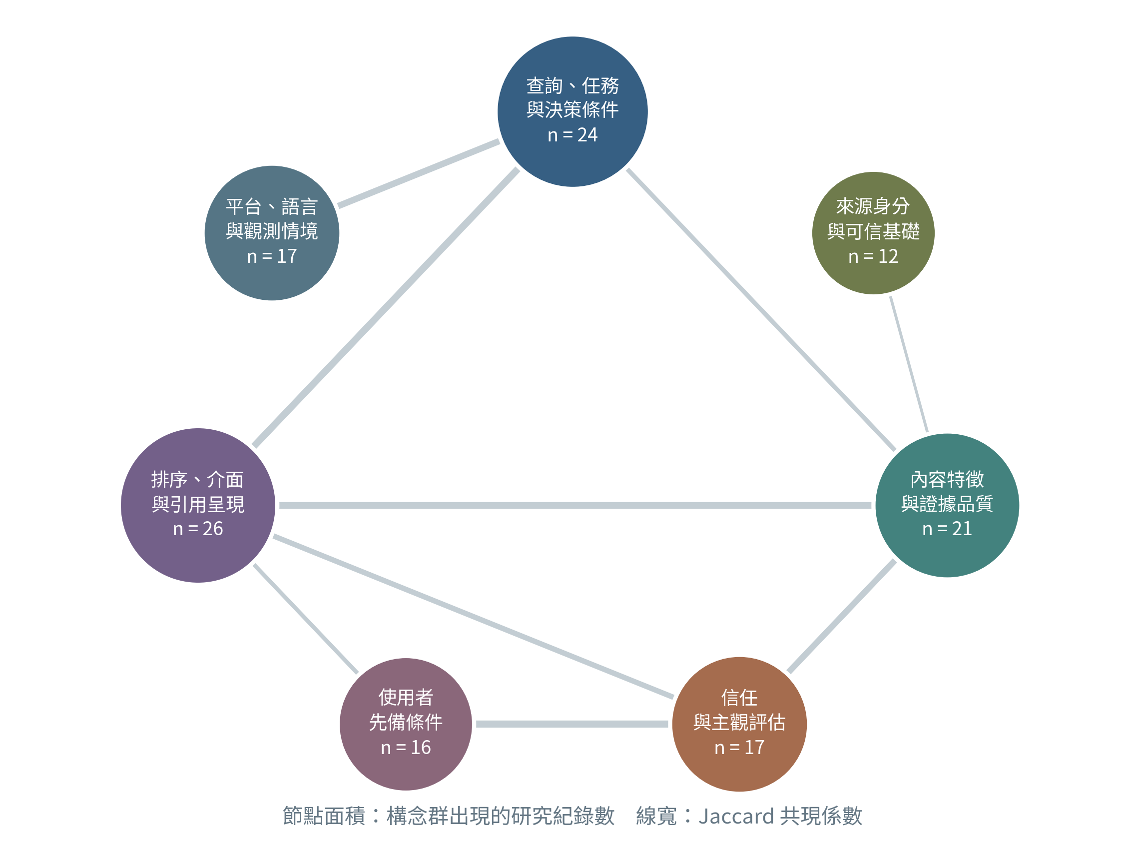 圖 1:核心構念群的研究共現網絡