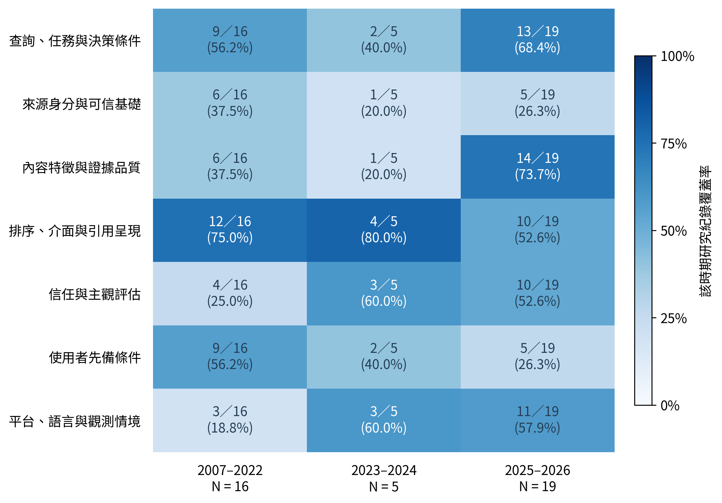 圖 2:不同紀錄年份區間的構念群覆蓋率