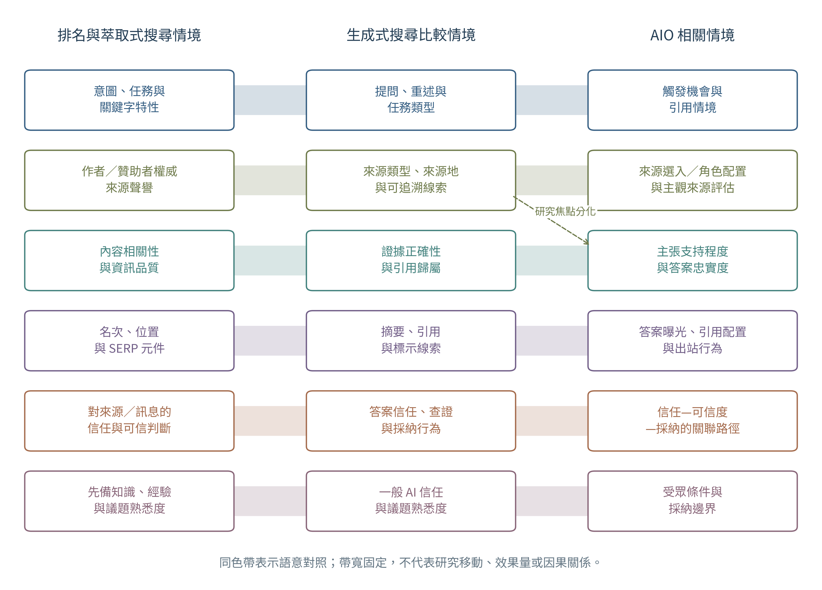 圖 3:從排名搜尋到 AIO 的構念延續與研究焦點分化