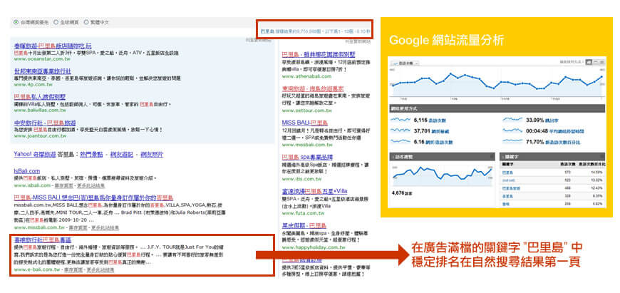 透過搜尋行銷SEO優化網站，穩定自然搜尋排名第一頁