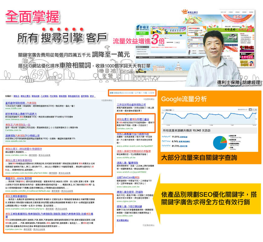 全面掌握所有搜尋引擎客戶，流量效益增加3倍，規劃產品別優化關鍵字詞，搭配關鍵字廣告求得全方位有效行銷